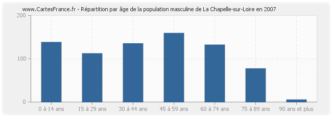 Répartition par âge de la population masculine de La Chapelle-sur-Loire en 2007